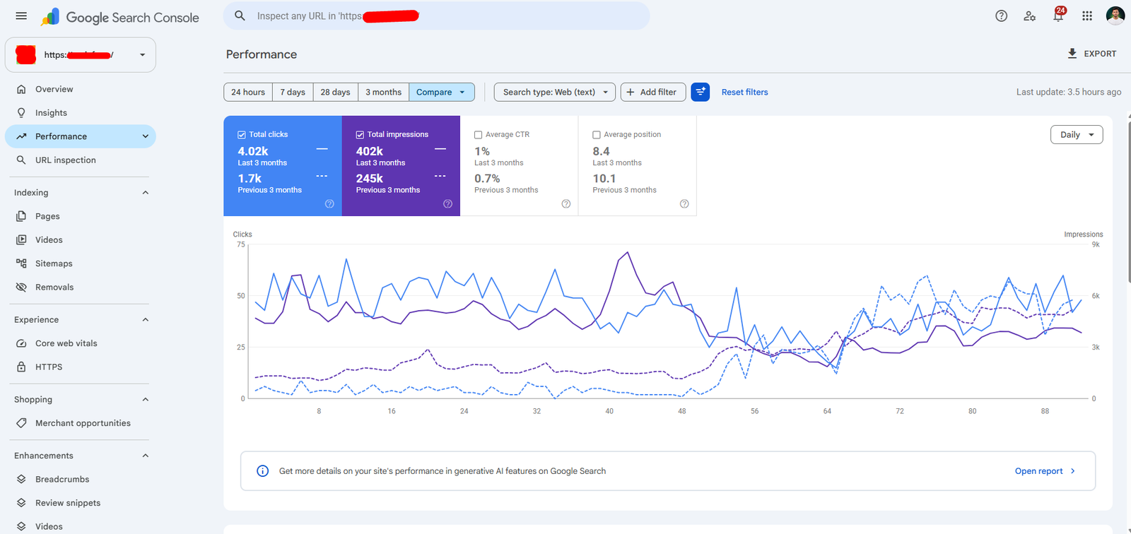 Google Search Console three-month comparison showing 4.02K clicks versus 1.7K, 402K impressions versus 245K, and average position improving from 10.1 to 8.4
