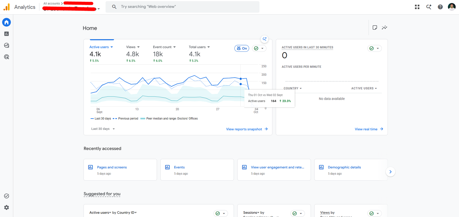 Google Analytics snapshot showing 4.1K active users, 4.8K views, 18K events, and 4.1K total users