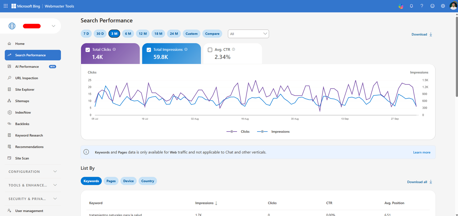 Microsoft Bing Webmaster Tools showing 1.4K clicks and 59.8K impressions over three months