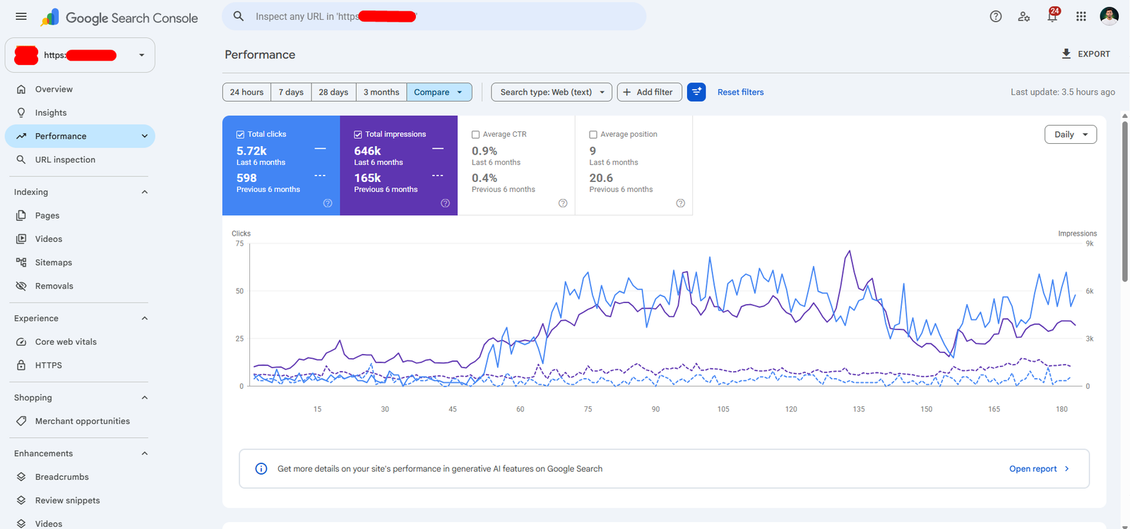 Google Search Console six-month comparison showing 5.72K clicks versus 598, 646K impressions versus 165K, and average position improving from 20.6 to 9