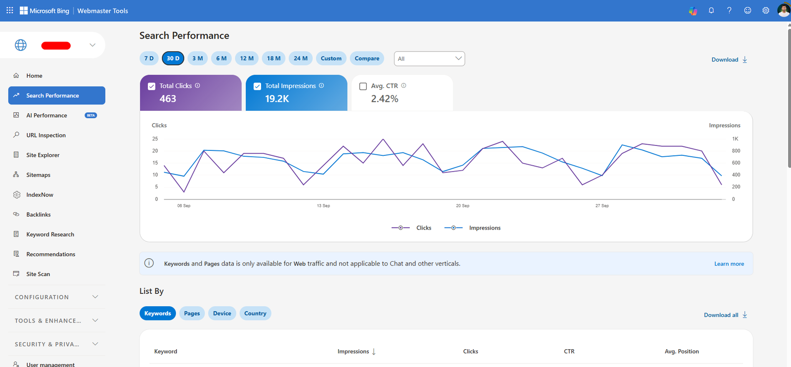 Microsoft Bing Webmaster Tools showing 463 clicks and 19.2K impressions over 30 days