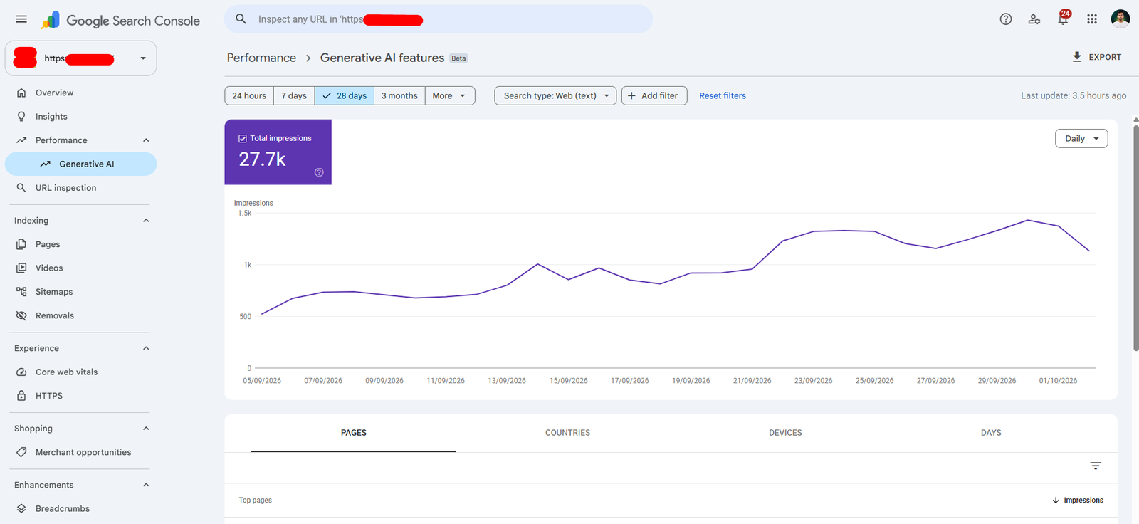 Google Search Console Generative AI report showing 27.7K impressions over 28 days